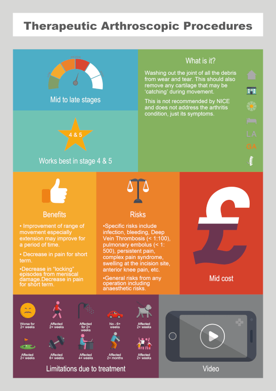 Therapeutic Arthroscopic Procedures info graphic