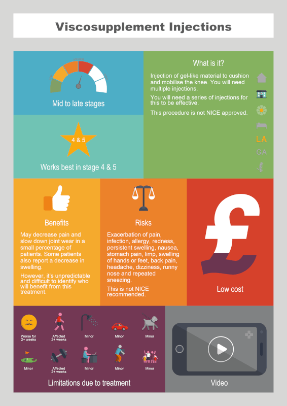 Viscosupplement Injections info graphic