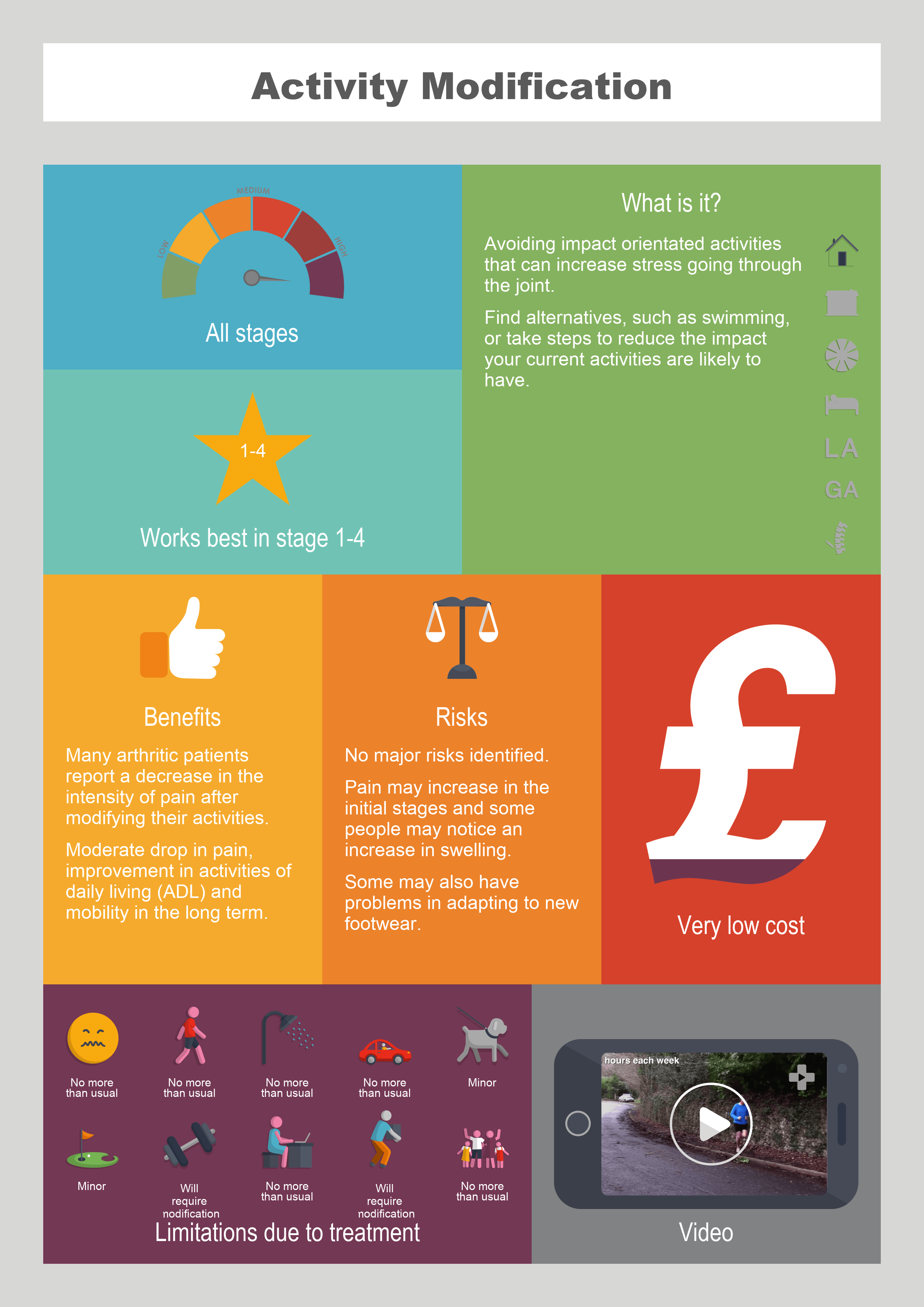 Activity Modification Hip Arthritis Lower limb MSK Conditions