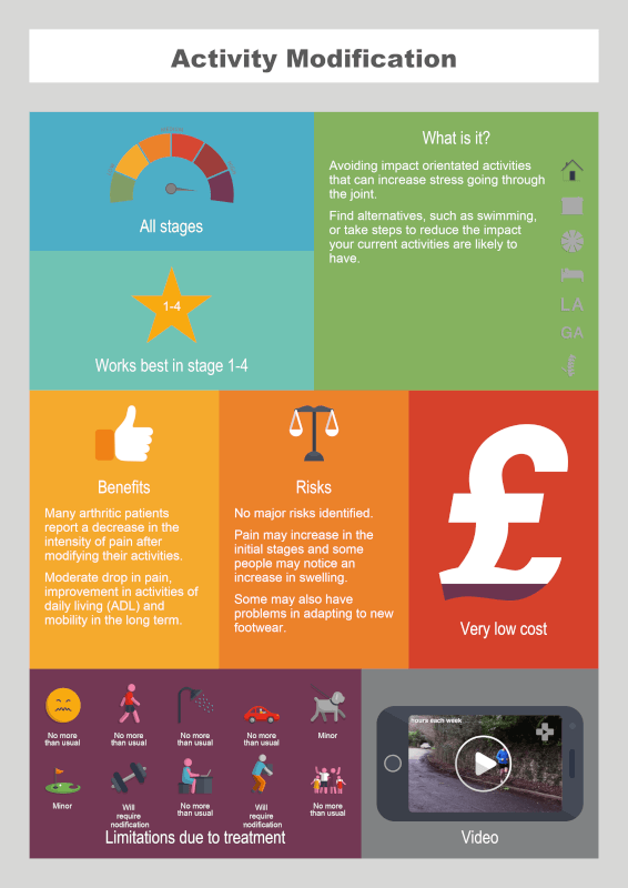 Activity Modification info graphic