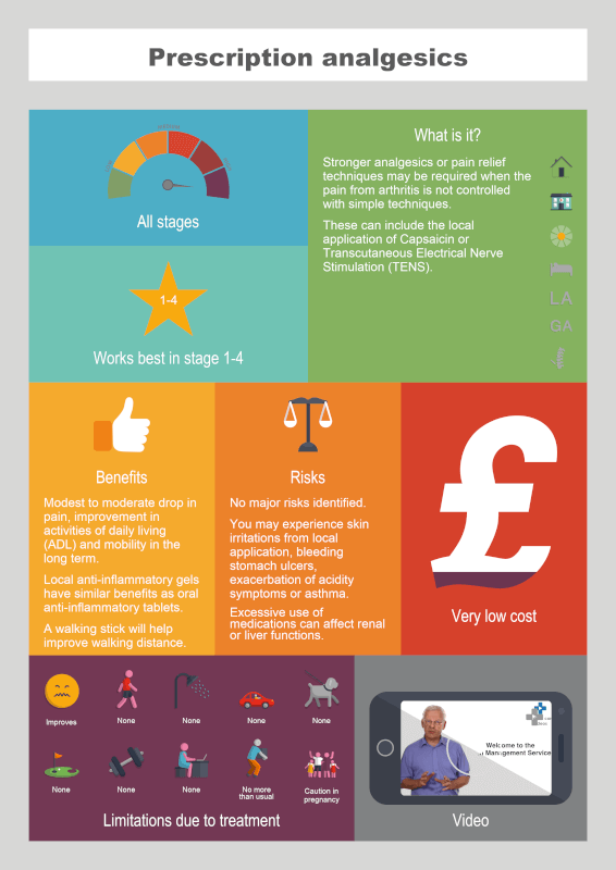 Prescription analgesics info graphic