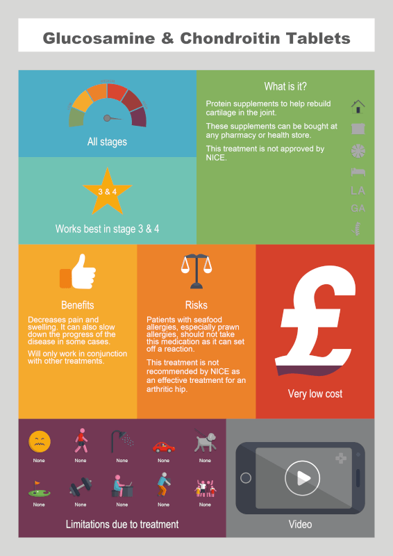 Glucosamine & Chondroitin Tablets info graphic