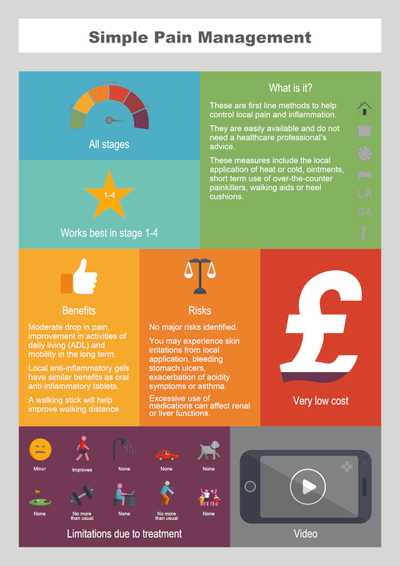 Simple Pain Management info graphic