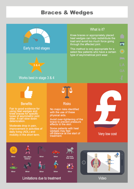 Braces & Wedges info graphic